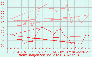 Courbe de la force du vent pour Mont-Saint-Vincent (71)