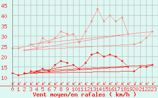 Courbe de la force du vent pour La Chapelle-Montreuil (86)