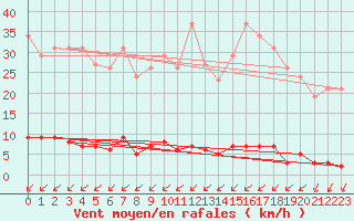 Courbe de la force du vent pour Ontinyent (Esp)