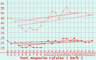 Courbe de la force du vent pour Mont-Saint-Vincent (71)