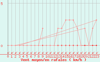 Courbe de la force du vent pour L