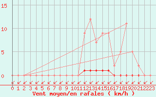 Courbe de la force du vent pour L