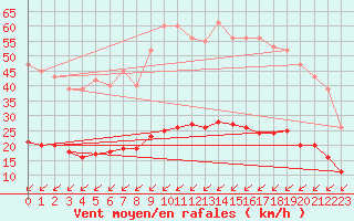 Courbe de la force du vent pour Mazinghem (62)