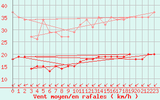 Courbe de la force du vent pour Saint-Romain-de-Colbosc (76)