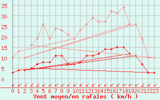 Courbe de la force du vent pour La Chapelle-Montreuil (86)