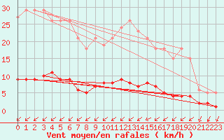 Courbe de la force du vent pour Haegen (67)