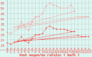 Courbe de la force du vent pour Aytr-Plage (17)