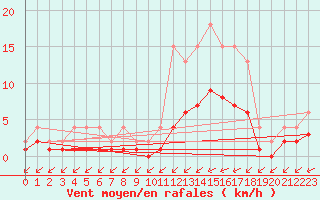 Courbe de la force du vent pour Lignerolles (03)