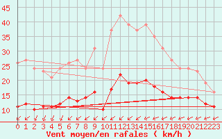 Courbe de la force du vent pour Montroy (17)