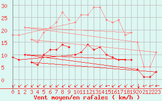 Courbe de la force du vent pour Aizenay (85)