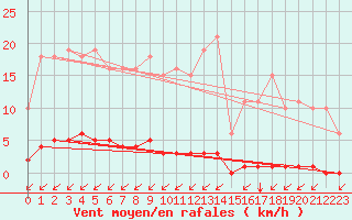 Courbe de la force du vent pour La Poblachuela (Esp)