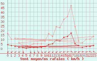 Courbe de la force du vent pour Chailles (41)