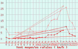 Courbe de la force du vent pour Saint-Haon (43)