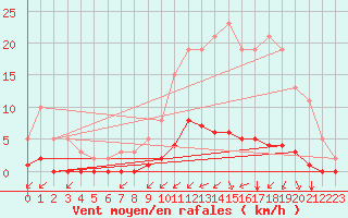 Courbe de la force du vent pour Gouzon (23)