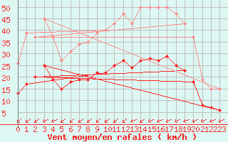 Courbe de la force du vent pour Corsept (44)