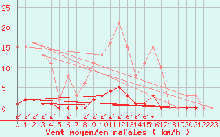 Courbe de la force du vent pour Bziers-Centre (34)