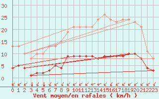 Courbe de la force du vent pour Saint-Martial-de-Vitaterne (17)