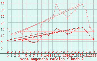 Courbe de la force du vent pour Aigrefeuille d