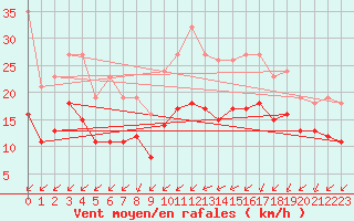 Courbe de la force du vent pour Chatelaillon-Plage (17)