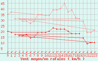 Courbe de la force du vent pour Aytr-Plage (17)