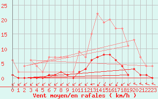 Courbe de la force du vent pour Muirancourt (60)