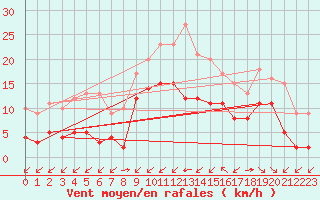 Courbe de la force du vent pour Croisette (62)