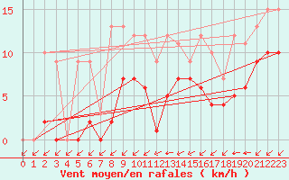 Courbe de la force du vent pour Croisette (62)