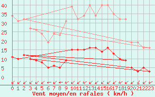 Courbe de la force du vent pour Haegen (67)