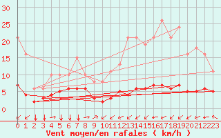 Courbe de la force du vent pour Ontinyent (Esp)