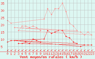 Courbe de la force du vent pour Tauxigny (37)