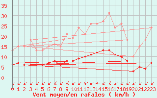 Courbe de la force du vent pour Aizenay (85)