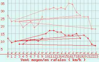 Courbe de la force du vent pour Montroy (17)