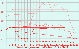 Courbe de la force du vent pour Rmering-ls-Puttelange (57)