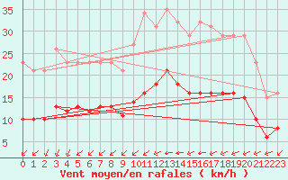 Courbe de la force du vent pour Montroy (17)