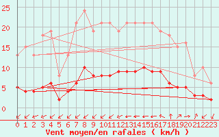 Courbe de la force du vent pour Aniane (34)