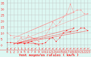 Courbe de la force du vent pour Leign-les-Bois (86)