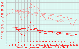 Courbe de la force du vent pour Saint-Yrieix-le-Djalat (19)