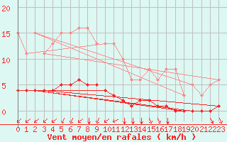 Courbe de la force du vent pour Aizenay (85)