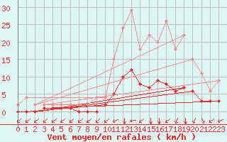 Courbe de la force du vent pour Lignerolles (03)