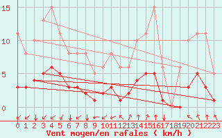 Courbe de la force du vent pour Saint-Martial-de-Vitaterne (17)