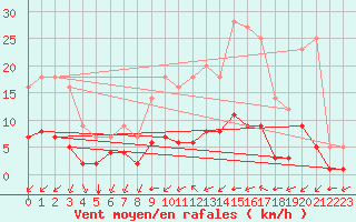 Courbe de la force du vent pour Grandfresnoy (60)