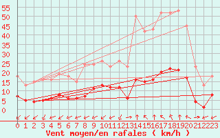 Courbe de la force du vent pour Castellbell i el Vilar (Esp)