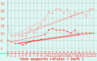 Courbe de la force du vent pour Sausseuzemare-en-Caux (76)