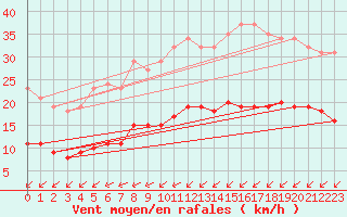 Courbe de la force du vent pour Corsept (44)