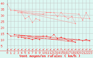 Courbe de la force du vent pour Haegen (67)