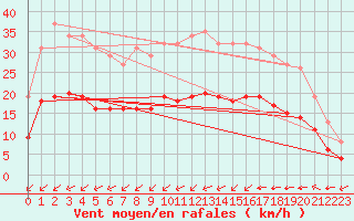 Courbe de la force du vent pour Chatelaillon-Plage (17)