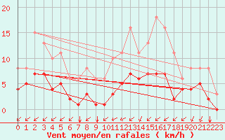 Courbe de la force du vent pour Angliers (17)