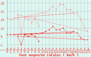 Courbe de la force du vent pour Saint-Martial-de-Vitaterne (17)