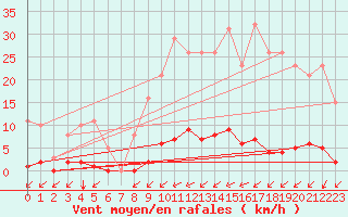 Courbe de la force du vent pour Ontinyent (Esp)