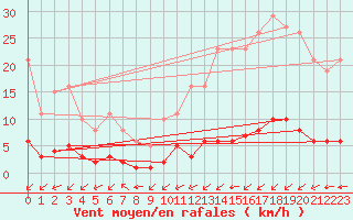 Courbe de la force du vent pour Ontinyent (Esp)